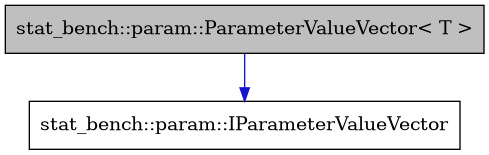 digraph {
    graph [bgcolor="#00000000"]
    node [shape=rectangle style=filled fillcolor="#FFFFFF" font=Helvetica padding=2]
    edge [color="#1414CE"]
    "2" [label="stat_bench::param::IParameterValueVector" tooltip="stat_bench::param::IParameterValueVector"]
    "1" [label="stat_bench::param::ParameterValueVector< T >" tooltip="stat_bench::param::ParameterValueVector< T >" fillcolor="#BFBFBF"]
    "1" -> "2" [dir=forward tooltip="public-inheritance"]
}