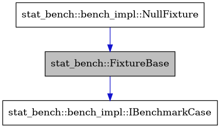 digraph {
    graph [bgcolor="#00000000"]
    node [shape=rectangle style=filled fillcolor="#FFFFFF" font=Helvetica padding=2]
    edge [color="#1414CE"]
    "1" [label="stat_bench::FixtureBase" tooltip="stat_bench::FixtureBase" fillcolor="#BFBFBF"]
    "2" [label="stat_bench::bench_impl::IBenchmarkCase" tooltip="stat_bench::bench_impl::IBenchmarkCase"]
    "3" [label="stat_bench::bench_impl::NullFixture" tooltip="stat_bench::bench_impl::NullFixture"]
    "1" -> "2" [dir=forward tooltip="public-inheritance"]
    "3" -> "1" [dir=forward tooltip="public-inheritance"]
}