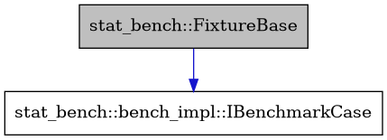 digraph {
    graph [bgcolor="#00000000"]
    node [shape=rectangle style=filled fillcolor="#FFFFFF" font=Helvetica padding=2]
    edge [color="#1414CE"]
    "1" [label="stat_bench::FixtureBase" tooltip="stat_bench::FixtureBase" fillcolor="#BFBFBF"]
    "2" [label="stat_bench::bench_impl::IBenchmarkCase" tooltip="stat_bench::bench_impl::IBenchmarkCase"]
    "1" -> "2" [dir=forward tooltip="public-inheritance"]
}