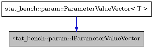 digraph {
    graph [bgcolor="#00000000"]
    node [shape=rectangle style=filled fillcolor="#FFFFFF" font=Helvetica padding=2]
    edge [color="#1414CE"]
    "1" [label="stat_bench::param::IParameterValueVector" tooltip="stat_bench::param::IParameterValueVector" fillcolor="#BFBFBF"]
    "2" [label="stat_bench::param::ParameterValueVector< T >" tooltip="stat_bench::param::ParameterValueVector< T >"]
    "2" -> "1" [dir=forward tooltip="public-inheritance"]
}