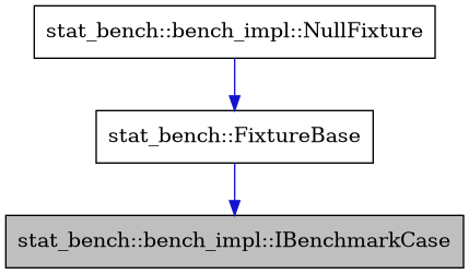 digraph {
    graph [bgcolor="#00000000"]
    node [shape=rectangle style=filled fillcolor="#FFFFFF" font=Helvetica padding=2]
    edge [color="#1414CE"]
    "2" [label="stat_bench::FixtureBase" tooltip="stat_bench::FixtureBase"]
    "1" [label="stat_bench::bench_impl::IBenchmarkCase" tooltip="stat_bench::bench_impl::IBenchmarkCase" fillcolor="#BFBFBF"]
    "3" [label="stat_bench::bench_impl::NullFixture" tooltip="stat_bench::bench_impl::NullFixture"]
    "2" -> "1" [dir=forward tooltip="public-inheritance"]
    "3" -> "2" [dir=forward tooltip="public-inheritance"]
}