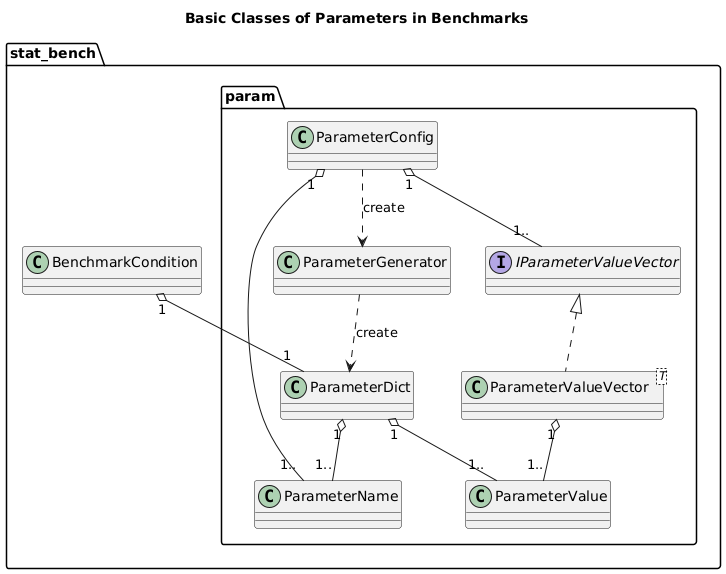 @startuml classes_param

title Basic Classes of Parameters in Benchmarks

package stat_bench {
    class BenchmarkCondition

    package param {
        class ParameterConfig

        class ParameterGenerator
        ParameterConfig ..> ParameterGenerator : create

        class ParameterName
        ParameterConfig "1" o-- "1.." ParameterName

        interface IParameterValueVector
        ParameterConfig "1" o-- "1.." IParameterValueVector

        class ParameterValueVector<T>
        IParameterValueVector <|.. ParameterValueVector

        class ParameterValue
        ParameterValueVector "1" o-- "1.." ParameterValue

        class ParameterDict
        ParameterGenerator ..> ParameterDict : create
        ParameterDict "1" o-- "1.." ParameterName
        ParameterDict "1" o-- "1.." ParameterValue
        BenchmarkCondition "1" o-- "1" ParameterDict
    }
}

@enduml
