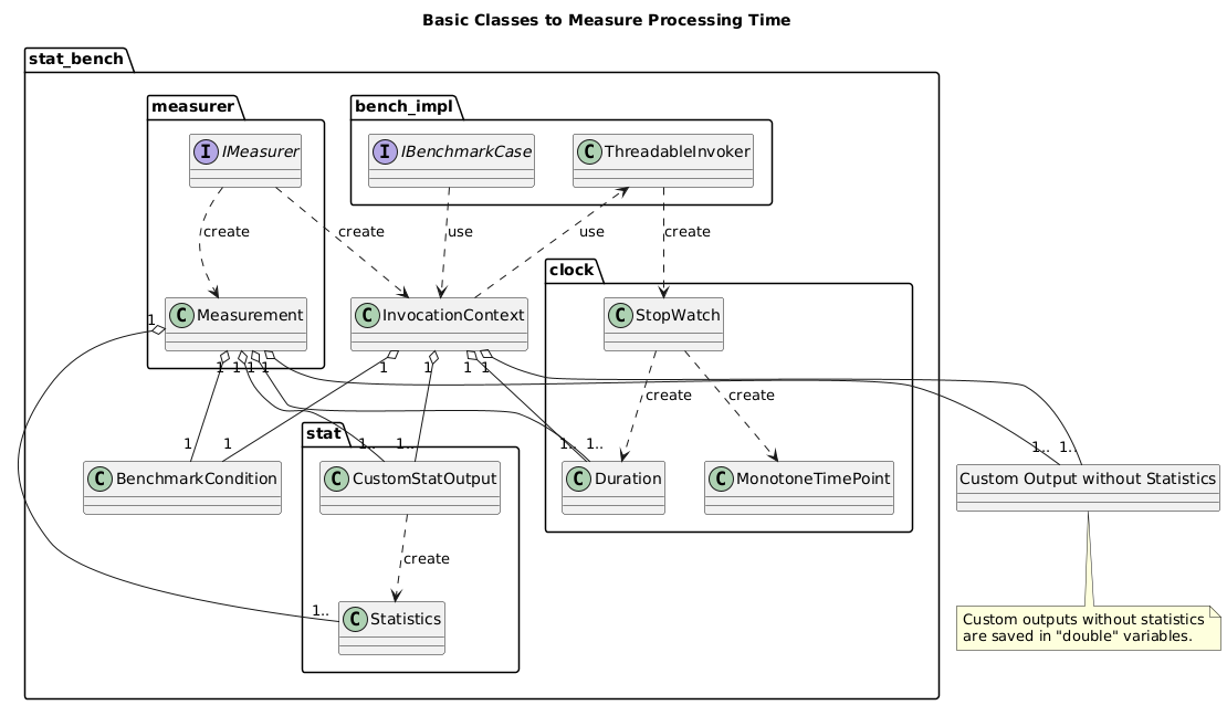 @startuml classes_measure

title Basic Classes to Measure Processing Time

class "Custom Output without Statistics" as NoStatisticsCustomOutput
note bottom
    Custom outputs without statistics
    are saved in "double" variables.
end note
hide NoStatisticsCustomOutput circle

package stat_bench {
    package bench_impl {
        interface IBenchmarkCase

        class ThreadableInvoker
    }

    class BenchmarkCondition

    package clock {
        class StopWatch
        ThreadableInvoker ..> StopWatch : create

        class MonotoneTimePoint
        StopWatch ..> MonotoneTimePoint : create

        class Duration
        StopWatch ..> Duration : create
    }

    package stat {
        class CustomStatOutput

        class Statistics
        CustomStatOutput ..> Statistics : create
    }

    package measurer {
        interface IMeasurer

        class Measurement
        IMeasurer ..> Measurement : create
        Measurement "1" o-- "1" BenchmarkCondition
        Measurement "1" o-- "1.." Duration
        Measurement "1" o-- "1.." CustomStatOutput
        Measurement "1" o-- "1.." Statistics
        Measurement "1" o-- "1.." NoStatisticsCustomOutput
    }

    class InvocationContext
    InvocationContext "1" o-- "1" BenchmarkCondition
    InvocationContext "1" o-- "1.." Duration
    InvocationContext "1" o-- "1.." CustomStatOutput
    InvocationContext "1" o-- "1.." NoStatisticsCustomOutput
    IMeasurer ..> InvocationContext : create
    IBenchmarkCase ..> InvocationContext : use
    InvocationContext ..> ThreadableInvoker : use
}

@enduml
