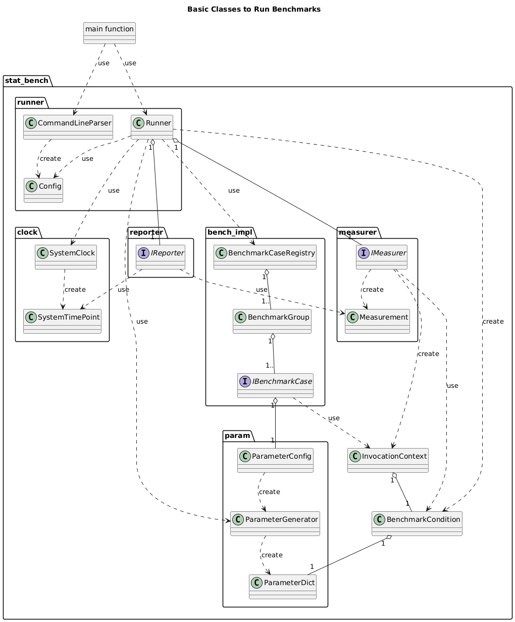 @startuml classes_run_bench

title Basic Classes to Run Benchmarks

class "main function" as main
hide main circle

package stat_bench {
    package runner {
        class CommandLineParser
        main ..> CommandLineParser : use

        class Runner
        main ..> Runner : use

        class Config
        CommandLineParser ..> Config : create
        Runner ..> Config : use
    }

    package clock {
        class SystemClock
        Runner ...> SystemClock : use

        class SystemTimePoint
        SystemClock ..> SystemTimePoint : create
    }

    package bench_impl {
        class BenchmarkCaseRegistry
        Runner ...> BenchmarkCaseRegistry : use

        class BenchmarkGroup
        BenchmarkCaseRegistry "1" o-- "1.." BenchmarkGroup

        interface IBenchmarkCase
        BenchmarkGroup "1" o-- "1.." IBenchmarkCase
    }

    package measurer {
        interface IMeasurer
        Runner "1" o--- "1.." IMeasurer

        class Measurement
        IMeasurer ..> Measurement : create
    }

    package reporter {
        interface IReporter
        Runner "1" o--- "1.." IReporter
        IReporter ..> Measurement : use
        IReporter ..> SystemTimePoint : use
    }

    package param {
        class ParameterConfig
        IBenchmarkCase "1" o-- "1" ParameterConfig
        ParameterConfig ..> ParameterGenerator : create

        class ParameterGenerator
        Runner ..> ParameterGenerator : use

        class ParameterDict
        ParameterGenerator ..> ParameterDict : create
    }

    class BenchmarkCondition
    Runner ..> BenchmarkCondition : create
    IMeasurer ..> BenchmarkCondition : use
    BenchmarkCondition "1" o-- "1" ParameterDict

    class InvocationContext
    InvocationContext "1" o-- "1" BenchmarkCondition
    IMeasurer ..> InvocationContext : create
    IBenchmarkCase ..> InvocationContext : use
}

@enduml
