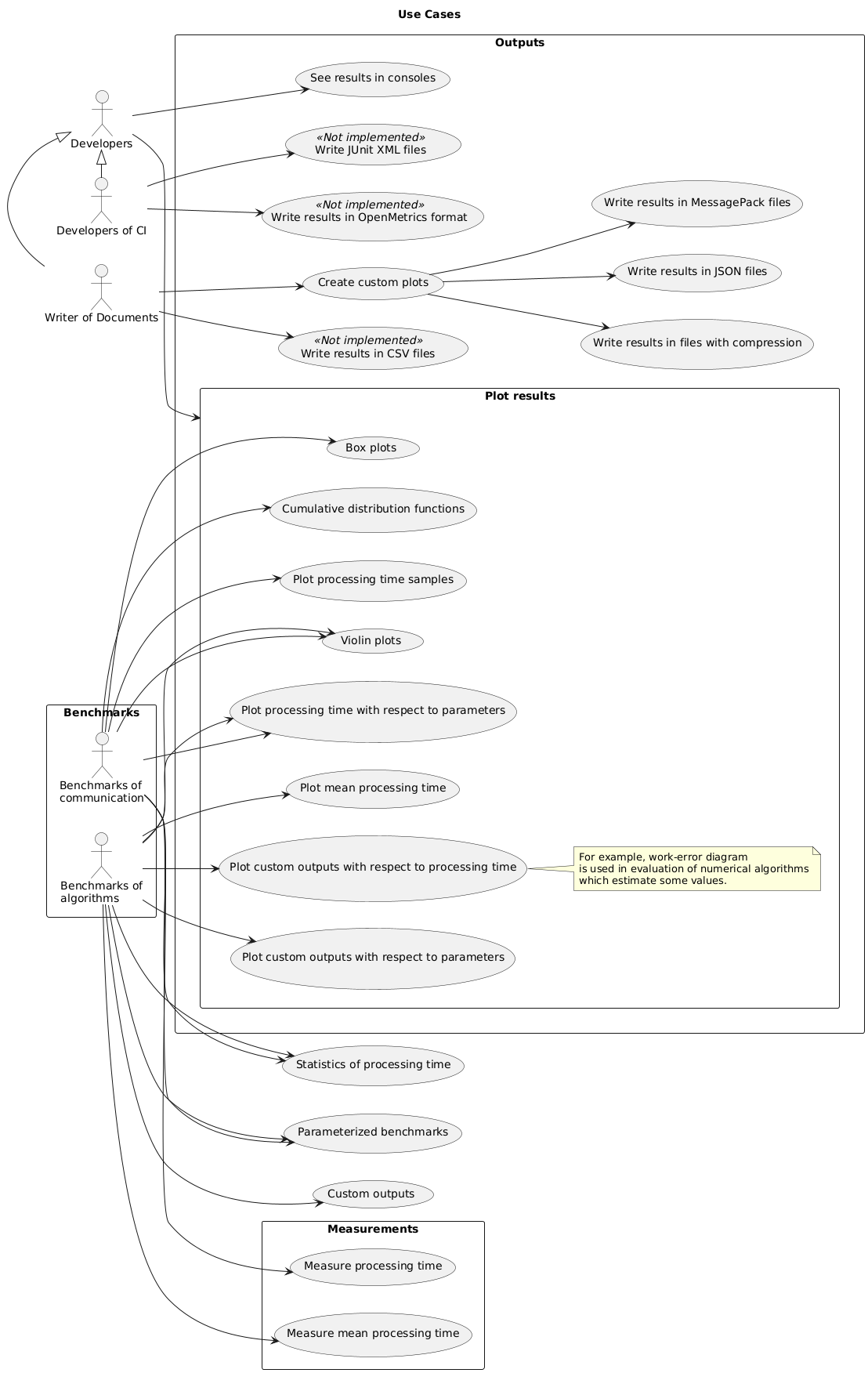 @startuml use_cases

title Use Cases

left to right direction

rectangle "Benchmarks" {
    actor "Benchmarks of\nalgorithms" as algorithm
    actor "Benchmarks of\ncommunication" as communication
}
actor "Developers" as developers
actor "Writer of Documents" as documents
developers <|- documents
actor "Developers of CI" as ci
developers <|- ci

rectangle "Measurements" {
    algorithm --> (Measure mean processing time)
    communication --> (Measure processing time)
}

algorithm --> (Statistics of processing time)
communication --> (Statistics of processing time)

algorithm --> (Parameterized benchmarks)
communication --> (Parameterized benchmarks)

algorithm --> (Custom outputs)

rectangle "Outputs" {
    developers --> (See results in consoles)

    rectangle "Plot results" as plotting {
        algorithm --> (Plot mean processing time)
        communication --> (Plot processing time samples)

        communication --> (Violin plots)
        algorithm --> (Violin plots)
        communication --> (Box plots)
        communication --> (Cumulative distribution functions)

        algorithm --> (Plot processing time with respect to parameters)
        communication --> (Plot processing time with respect to parameters)
        algorithm --> (Plot custom outputs with respect to parameters)
        algorithm --> (Plot custom outputs with respect to processing time)
        note right of (Plot custom outputs with respect to processing time)
            For example, work-error diagram
            is used in evaluation of numerical algorithms
            which estimate some values.
        end note
    }
    developers --> plotting

    documents --> (Create custom plots)
    (Create custom plots) --> (Write results in JSON files)
    (Create custom plots) --> (Write results in MessagePack files)
    (Create custom plots) --> (Write results in files with compression)

    (Write results in CSV files) << Not implemented >>
    documents --> (Write results in CSV files)

    (Write JUnit XML files) << Not implemented >>
    ci --> (Write JUnit XML files)

    (Write results in OpenMetrics format) << Not implemented >>
    ci --> (Write results in OpenMetrics format)
}

@enduml
