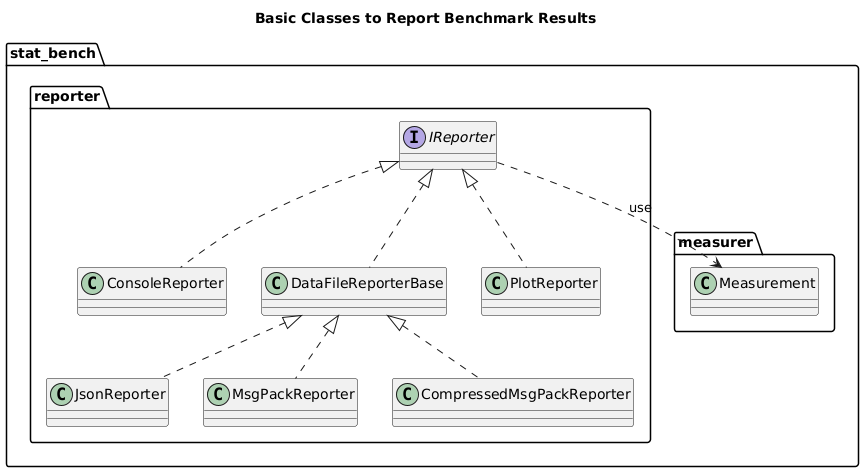 @startuml classes_reporter

title Basic Classes to Report Benchmark Results

package stat_bench {
    package measurer {
        class Measurement
    }

    package reporter {
        interface IReporter
        IReporter ..> Measurement : use

        class ConsoleReporter
        IReporter <|.. ConsoleReporter

        class DataFileReporterBase
        IReporter <|.. DataFileReporterBase

        class JsonReporter
        DataFileReporterBase <|.. JsonReporter

        class MsgPackReporter
        DataFileReporterBase <|.. MsgPackReporter

        class CompressedMsgPackReporter
        DataFileReporterBase <|.. CompressedMsgPackReporter

        class PlotReporter
        IReporter <|.. PlotReporter
    }
}

@enduml
