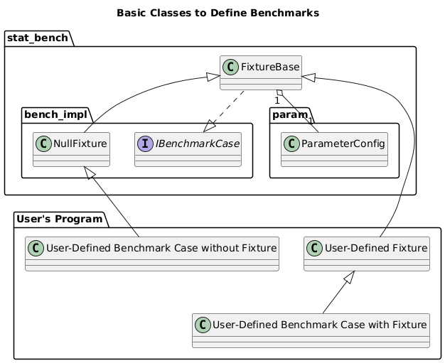 @startuml classes_define_bench

title Basic Classes to Define Benchmarks

package stat_bench {
    package bench_impl {
        interface IBenchmarkCase
    }

    class FixtureBase
    IBenchmarkCase <|.. FixtureBase

    package bench_impl {
        class NullFixture
        FixtureBase <|-- NullFixture
    }

    package param {
        class ParameterConfig
        FixtureBase "1" o-- "1" ParameterConfig
    }
}

package "User's Program" {
    class "User-Defined Fixture" as UserFixture
    FixtureBase <|-- UserFixture

    class "User-Defined Benchmark Case with Fixture" as FixtureBenchmarkCase
    UserFixture <|-- FixtureBenchmarkCase

    class "User-Defined Benchmark Case without Fixture" as NoFixtureBenchmarkCase
    NullFixture <|-- NoFixtureBenchmarkCase
}

@enduml
