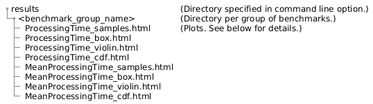 salt
{
{T
 + results                              | (Directory specified in command line option.)
 ++ <benchmark_group_name>              | (Directory per group of benchmarks.)
 +++ ProcessingTime_samples.html        | (Plots. See below for details.)
 +++ ProcessingTime_box.html
 +++ ProcessingTime_violin.html
 +++ ProcessingTime_cdf.html
 +++ MeanProcessingTime_samples.html
 +++ MeanProcessingTime_box.html
 +++ MeanProcessingTime_violin.html
 +++ MeanProcessingTime_cdf.html
}
}