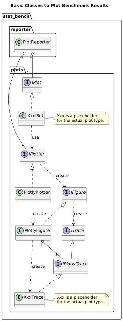 @startuml classes_plot

title Basic Classes to Plot Benchmark Results

package stat_bench {
    package reporter {
        class PlotReporter
    }

    package plots {
        interface IPlotter
        PlotReporter "1" o-- "1" IPlotter

        class PlotlyPlotter
        IPlotter <|.. PlotlyPlotter

        interface IFigure
        IPlotter ..> IFigure : create

        class PlotlyFigure
        IFigure <|.. PlotlyFigure
        PlotlyPlotter ..> PlotlyFigure : create

        interface ITrace
        IFigure ..> ITrace : create

        interface IPlotlyTrace
        ITrace <|-- IPlotlyTrace
        PlotlyFigure "1" o-- "1.." IPlotlyTrace

        class XxxTrace
        note right
            Xxx is a placeholder
            for the actual plot type.
        end note
        IPlotlyTrace <|.. XxxTrace
        PlotlyFigure ..> XxxTrace : create

        interface IPlot
        PlotReporter "1" o-- "1.." IPlot

        class XxxPlot
        note right
            Xxx is a placeholder
            for the actual plot type.
        end note
        IPlot <|.. XxxPlot
        XxxPlot ..> IPlotter : use
    }
}

@enduml

